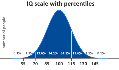 Iq Test Score Chart